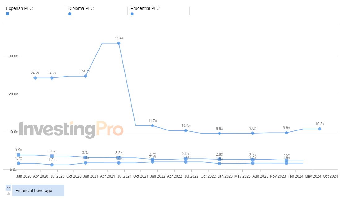 InvestingPro Top Gainers Financial Leverage