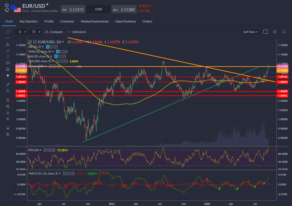 EUR/USD-Daily Chart