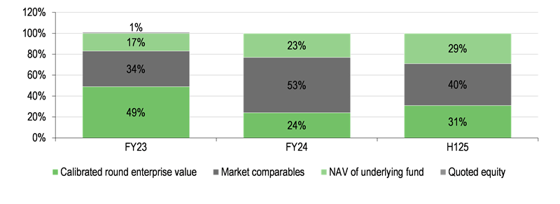 Molten’s Portfolio by Valuation