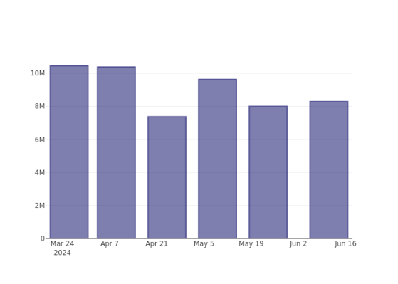 Peering Into Edwards Lifesciences's Recent Short Interest