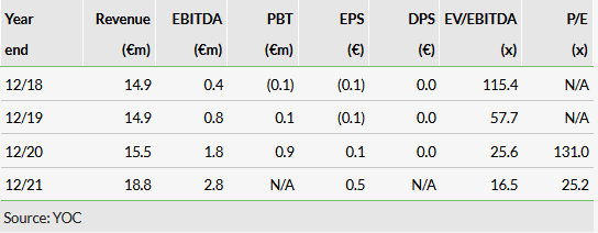 Historic Financials