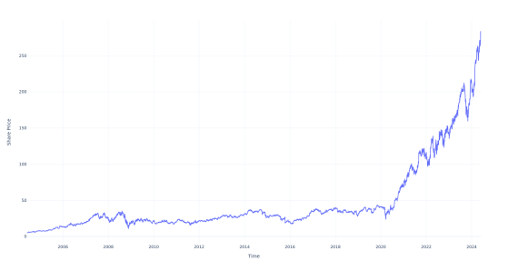 If You Invested $100 In This Stock 20 Years Ago, You Would Have $5,300 Today