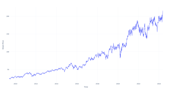 Here's How Much $100 Invested In Analog Devices 15 Years Ago Would Be Worth Today