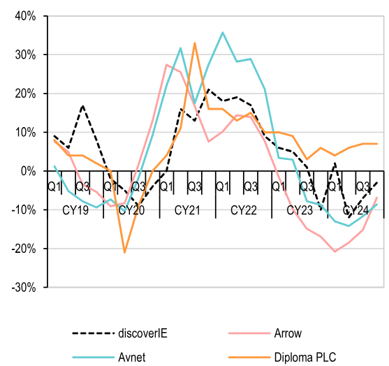 DiscoverIE Vs Electronics Distributor