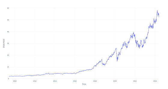 If You Invested $1000 In This Stock 15 Years Ago, You Would Have $26,000 Today