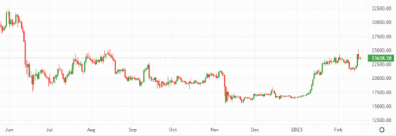 Bitcoin and Ethereum: Reactionary crypto traders unceremoniously cut rally short