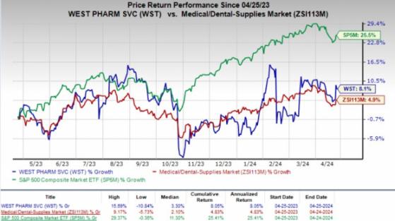 West Pharmaceutical Q1 Earnings Beat, HVP Sales Weak