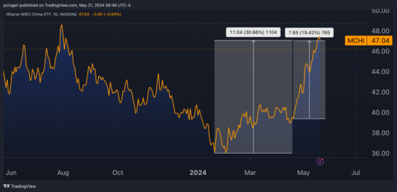 Goldman Sachs Raises Forecast For Chinese Market: Stock Ideas To Bet On Recovery Momentum