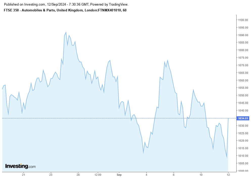 FTSE 350 - Automobiles & Parts, 12.09.24