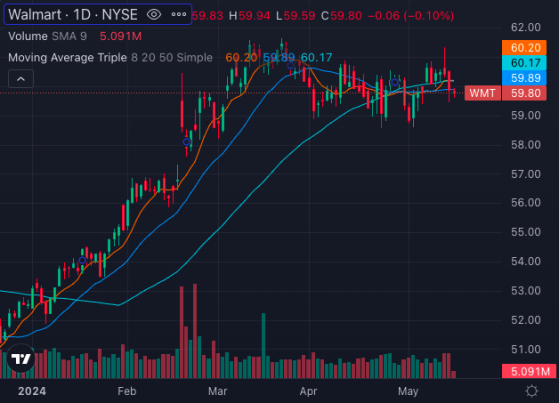 Walmart Stock Shows Bearish Signals Ahead Of Q1 Earnings