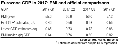 Eurozone GDP: PMI And Official Comparisions In 2017