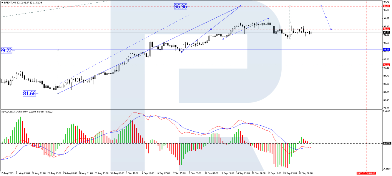 Brent price analysis