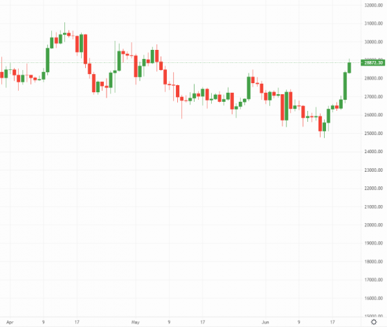 Bitcoin and Ethereum: Markets digest UK inflation and Fidelity-backed crypto exchange