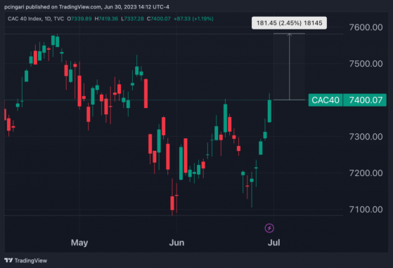 Cac deals share price