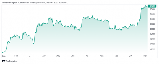 Bitcoin on the front foot as Ripple outshines Solana