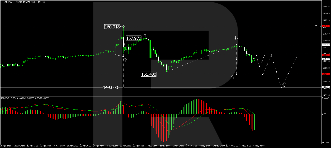 USD/JPY analisis