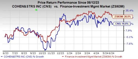 Cohen & Steers May AUM Balance Rises on Upbeat Markets