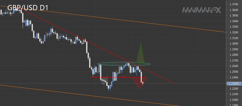 GBP/USD D1