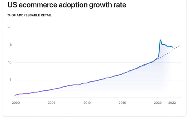U.S. Ecommerce Adoption Growth Rate