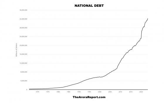 National Debt Reaches $33 Trillion - Prudent Investors Concerned But Momo Crowd Says Debt Doesn't Matter