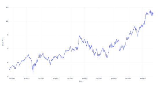 $100 Invested In This Stock 5 Years Ago Would Be Worth $300 Today