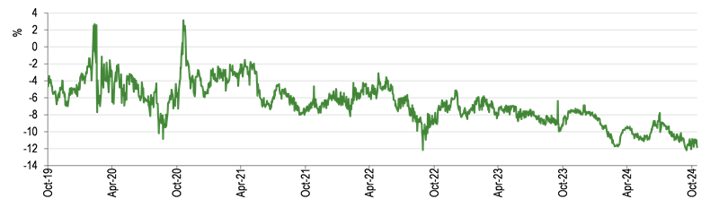 Share price premium/discount to NAV