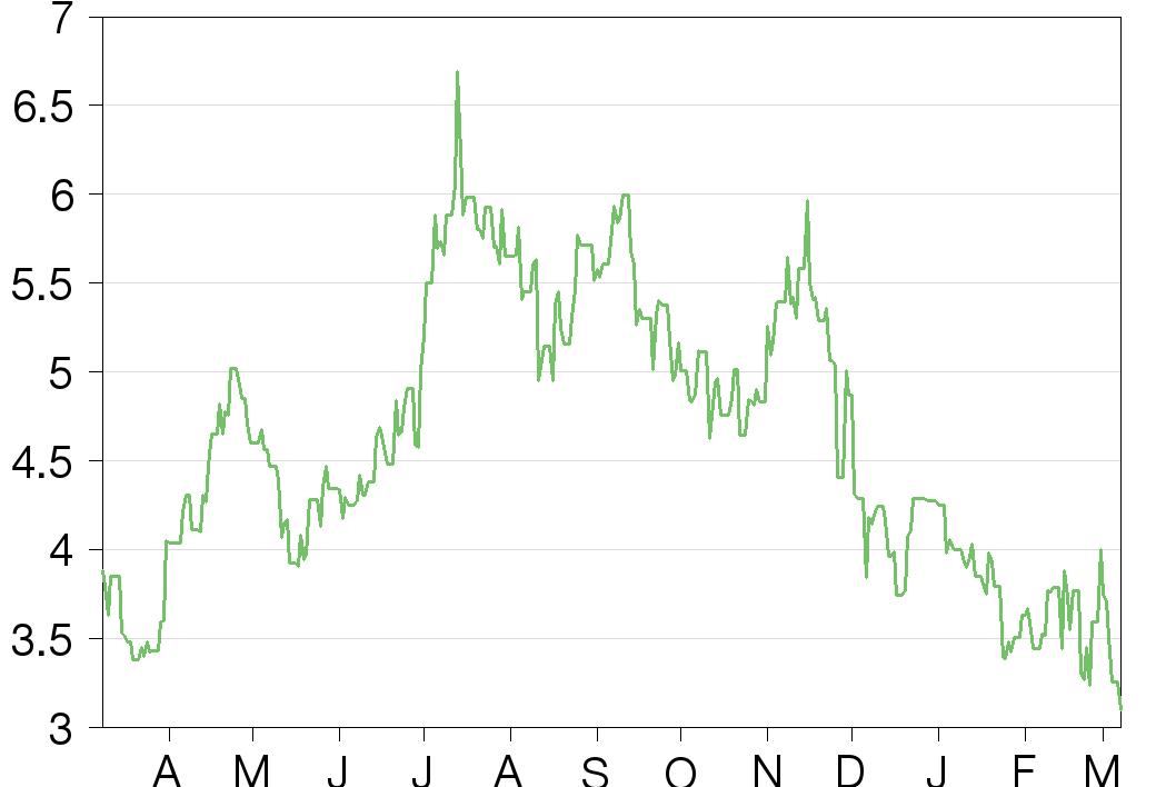 Share Price Graph