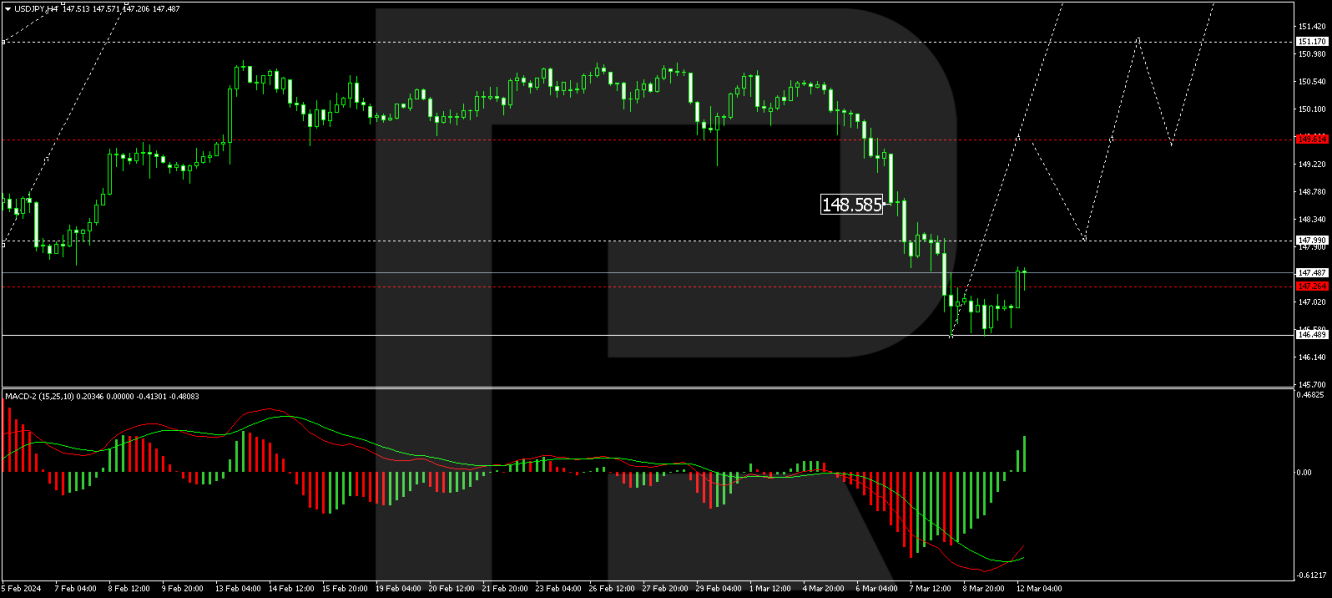 USD/JPY forecast