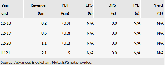 Historical financials