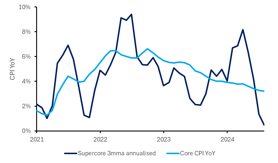 US CPI rebounds to dent odds of a jumbo September rate cut