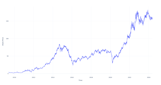 $100 Invested In This Stock 15 Years Ago Would Be Worth $4,200 Today