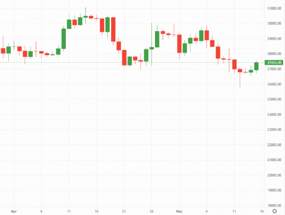 Bitcoin and Ethereum: Crypto markets enjoy weekend bounce