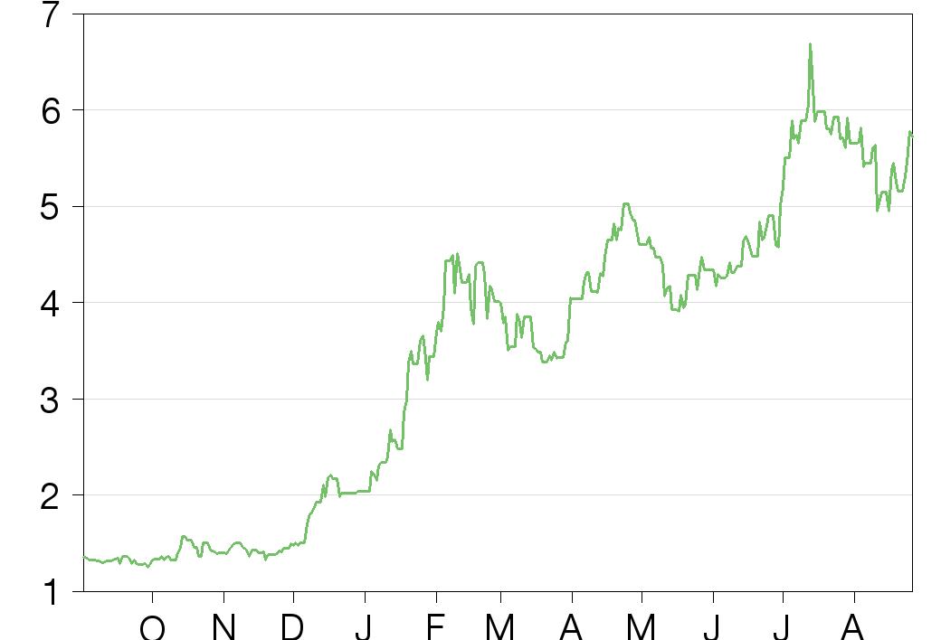 Share Price Graph