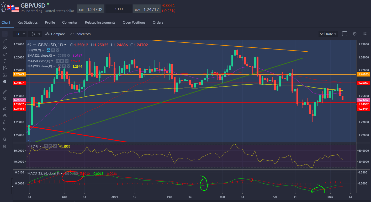 GBP/USD-Daily Chart