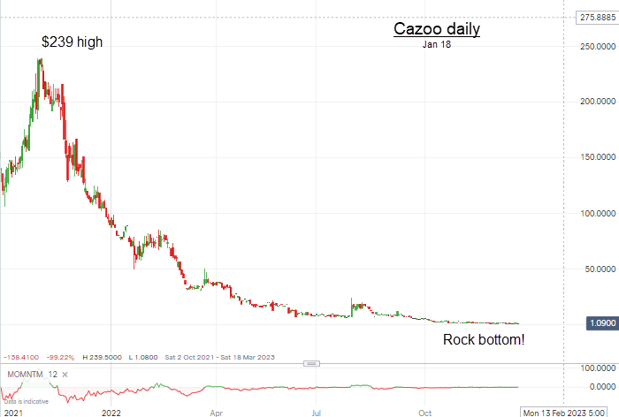 Cazoo Daily Chart
