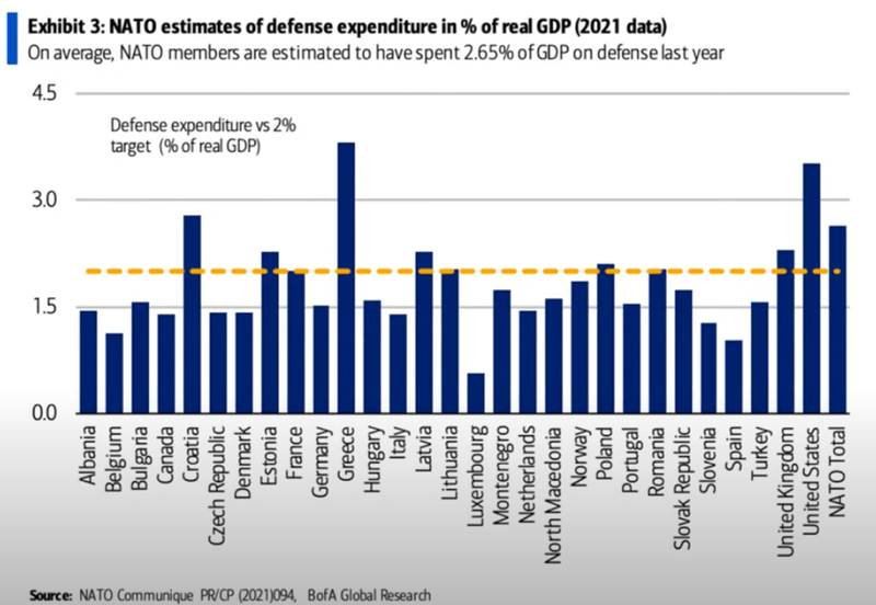 Defense Spending By NATO Countries
