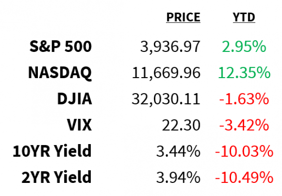 Powell: 'More Hikes Are Coming', Market: 'No They're Not'