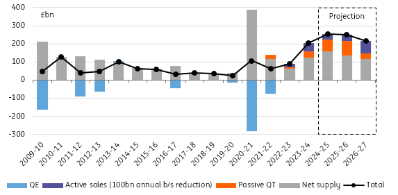 Supply Pressures on Gilt Yields