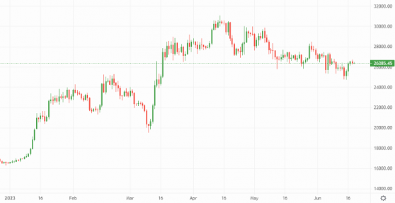 Bitcoin and Ethereum: Crypto markets rebound from three-month lows