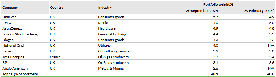 Top 10 holdings