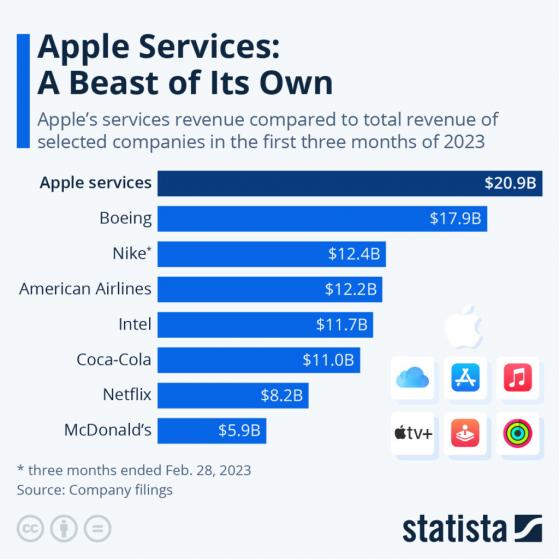Apple Services: The Revenue Juggernaut That Leaves Coca-Cola, Netflix And McDonald's In The Dust