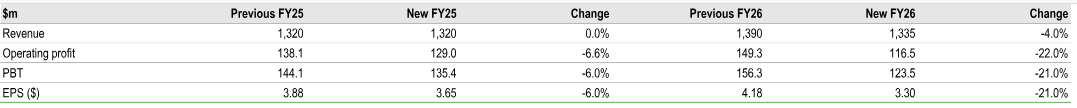Changes to Forecasts