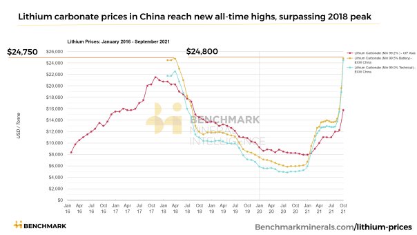 Lithium Carbonate Prices In China