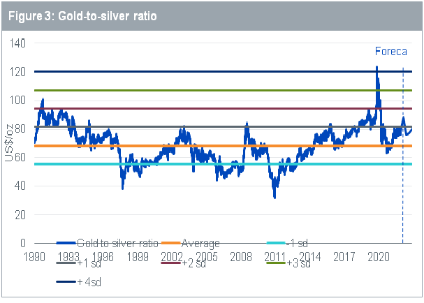 Gold To Silver Ratio Chart