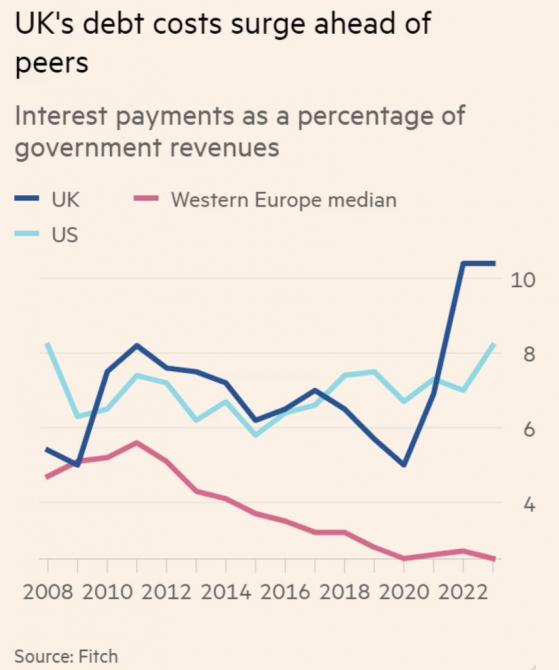 UK faces highest debt interest bill in developed world