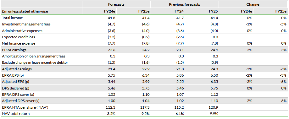 Forecast Changes