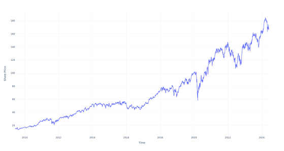 $100 Invested In This Stock 15 Years Ago Would Be Worth $1,100 Today