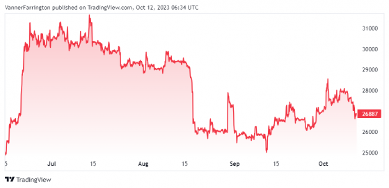 Bitcoin suffers another bearish session as traders turn to equities