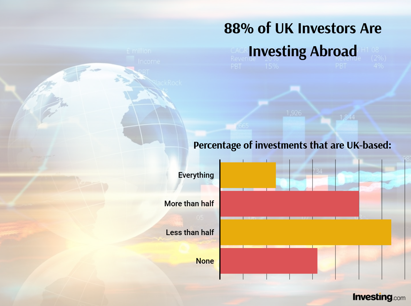 88% Invest Abroad