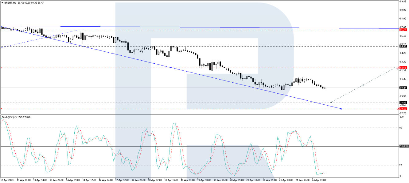 Brent forecast